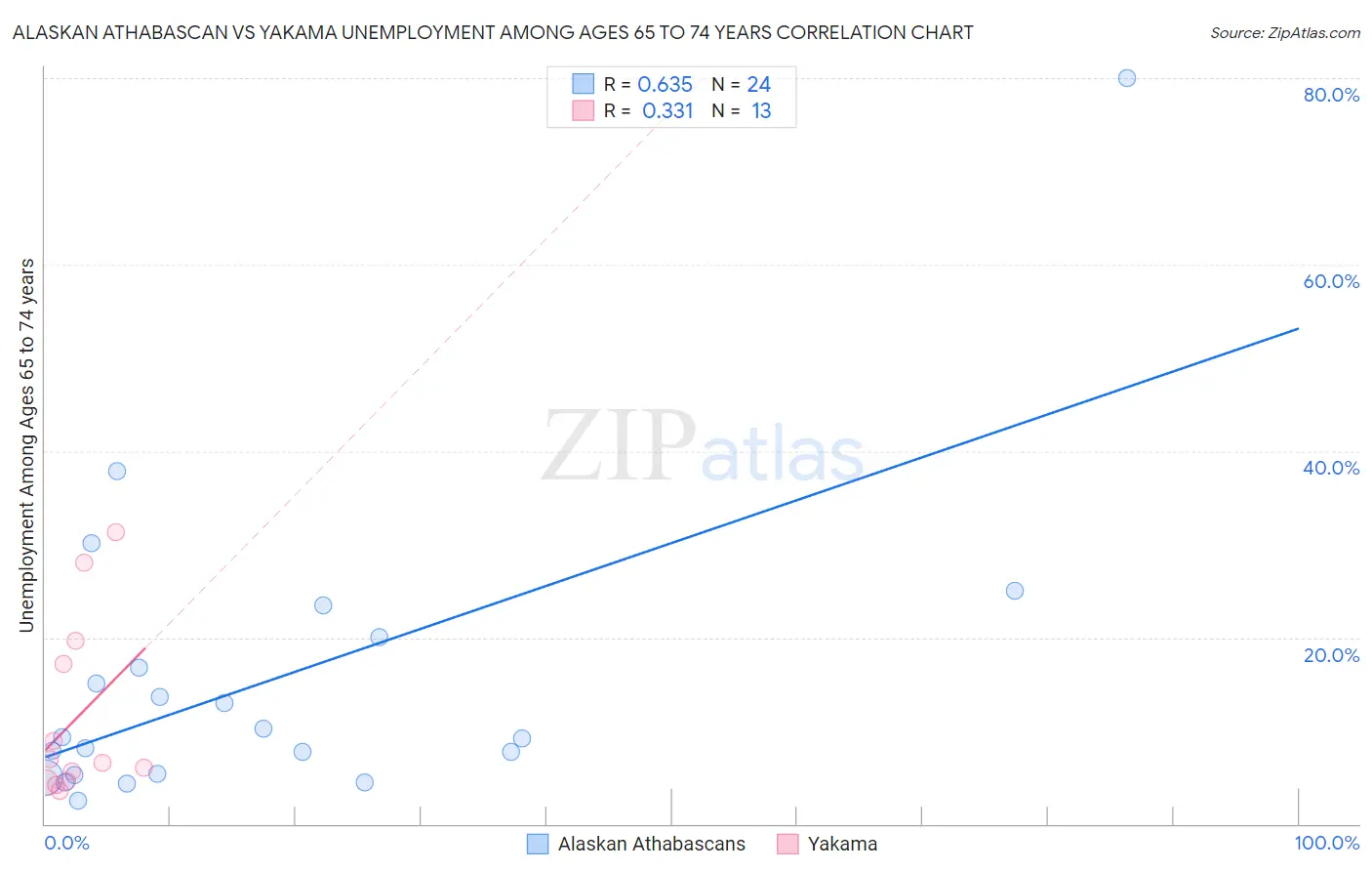 Alaskan Athabascan vs Yakama Unemployment Among Ages 65 to 74 years