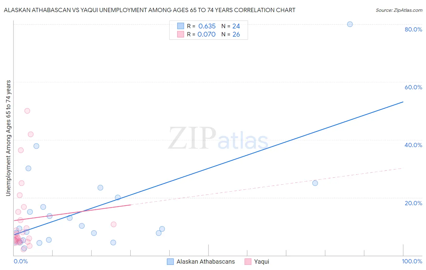 Alaskan Athabascan vs Yaqui Unemployment Among Ages 65 to 74 years