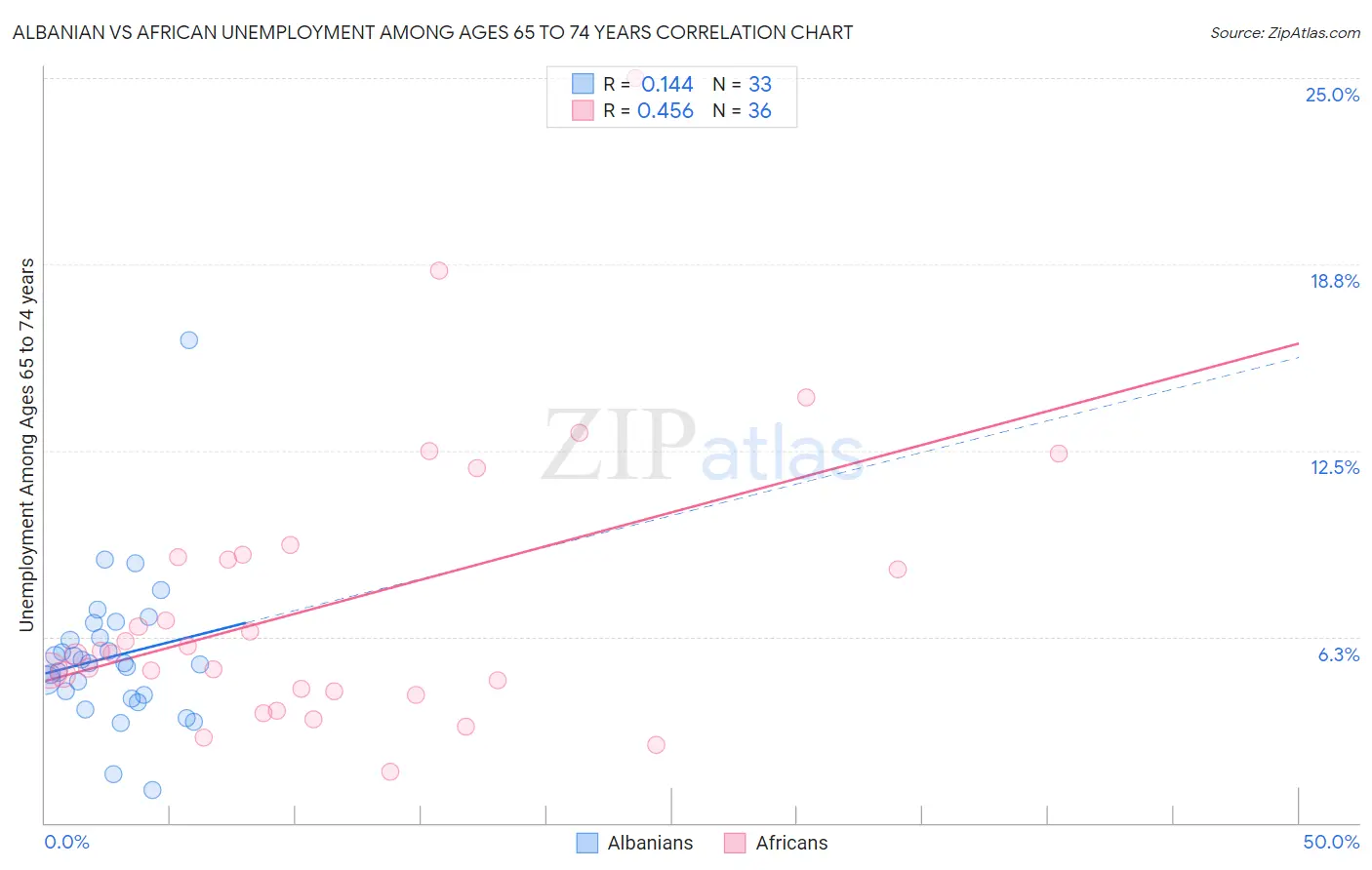 Albanian vs African Unemployment Among Ages 65 to 74 years
