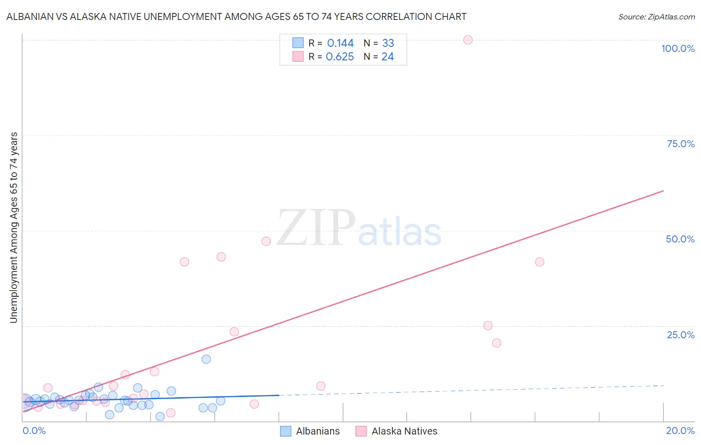 Albanian vs Alaska Native Unemployment Among Ages 65 to 74 years