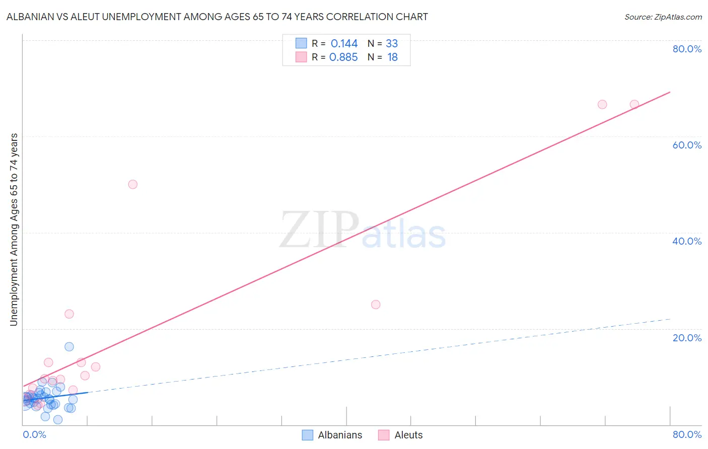 Albanian vs Aleut Unemployment Among Ages 65 to 74 years