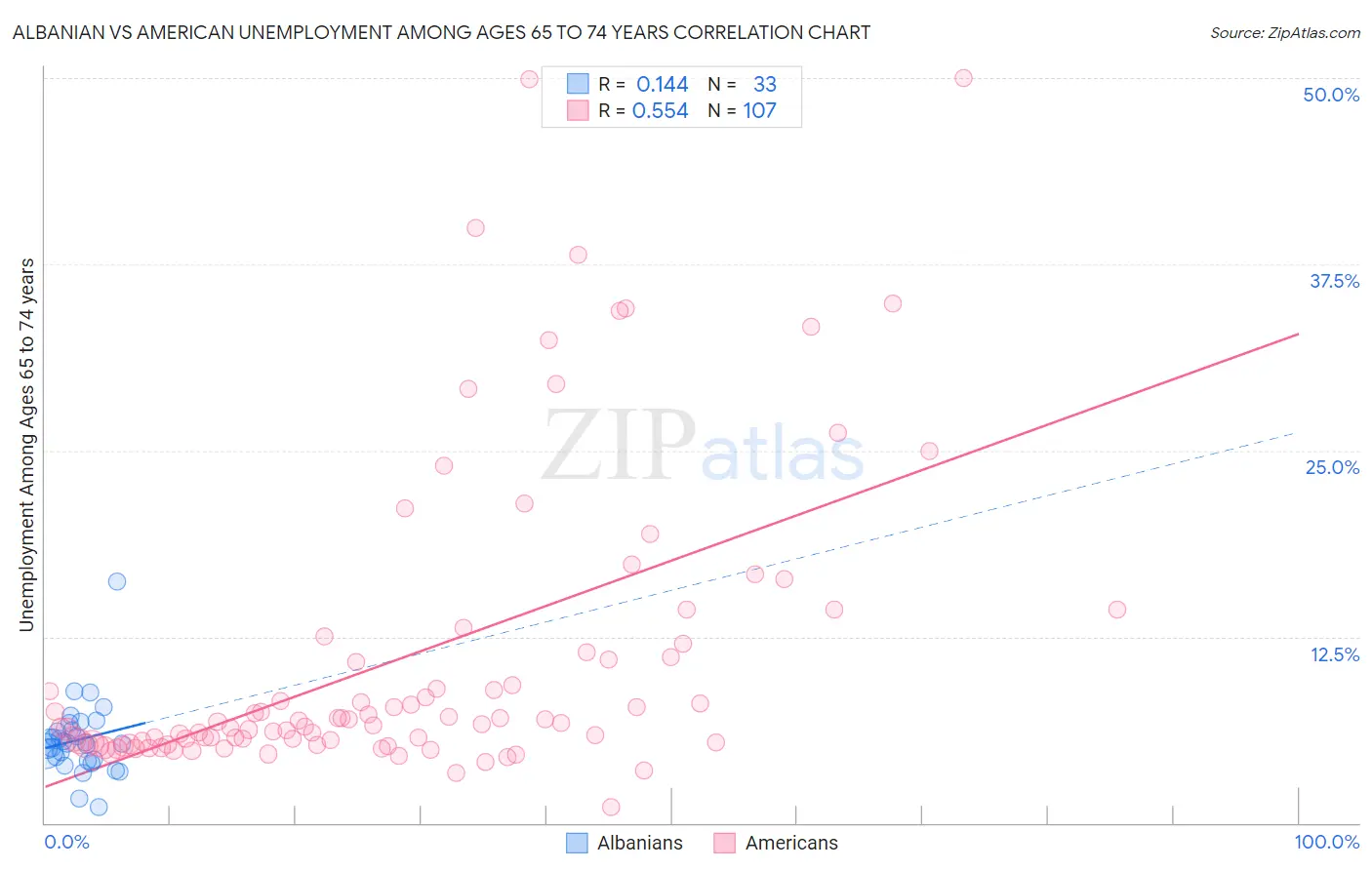 Albanian vs American Unemployment Among Ages 65 to 74 years