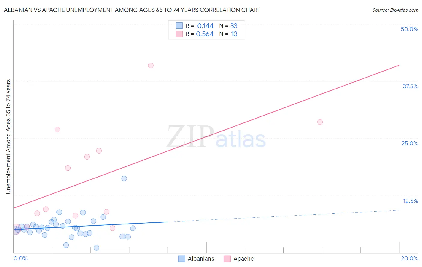 Albanian vs Apache Unemployment Among Ages 65 to 74 years