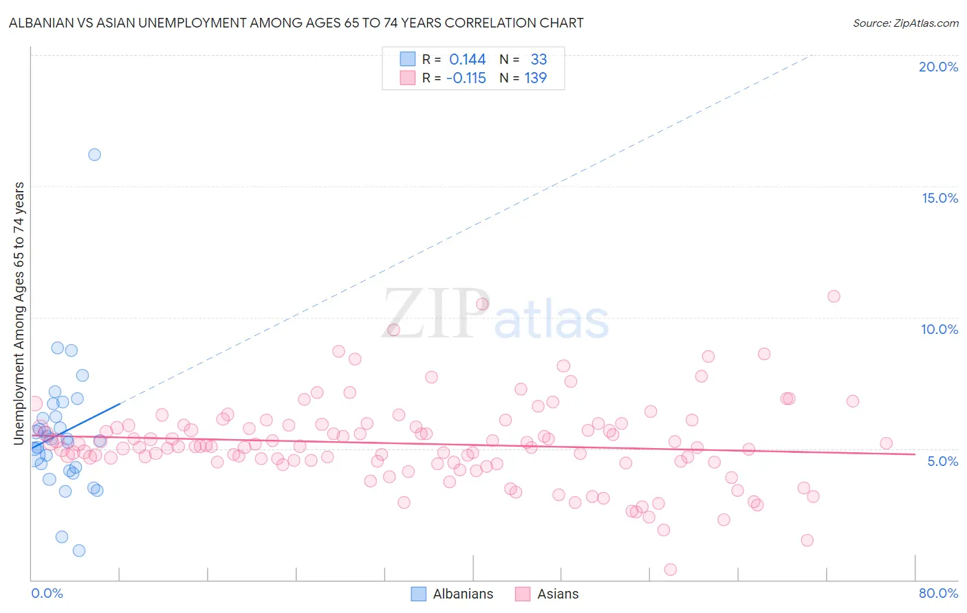 Albanian vs Asian Unemployment Among Ages 65 to 74 years