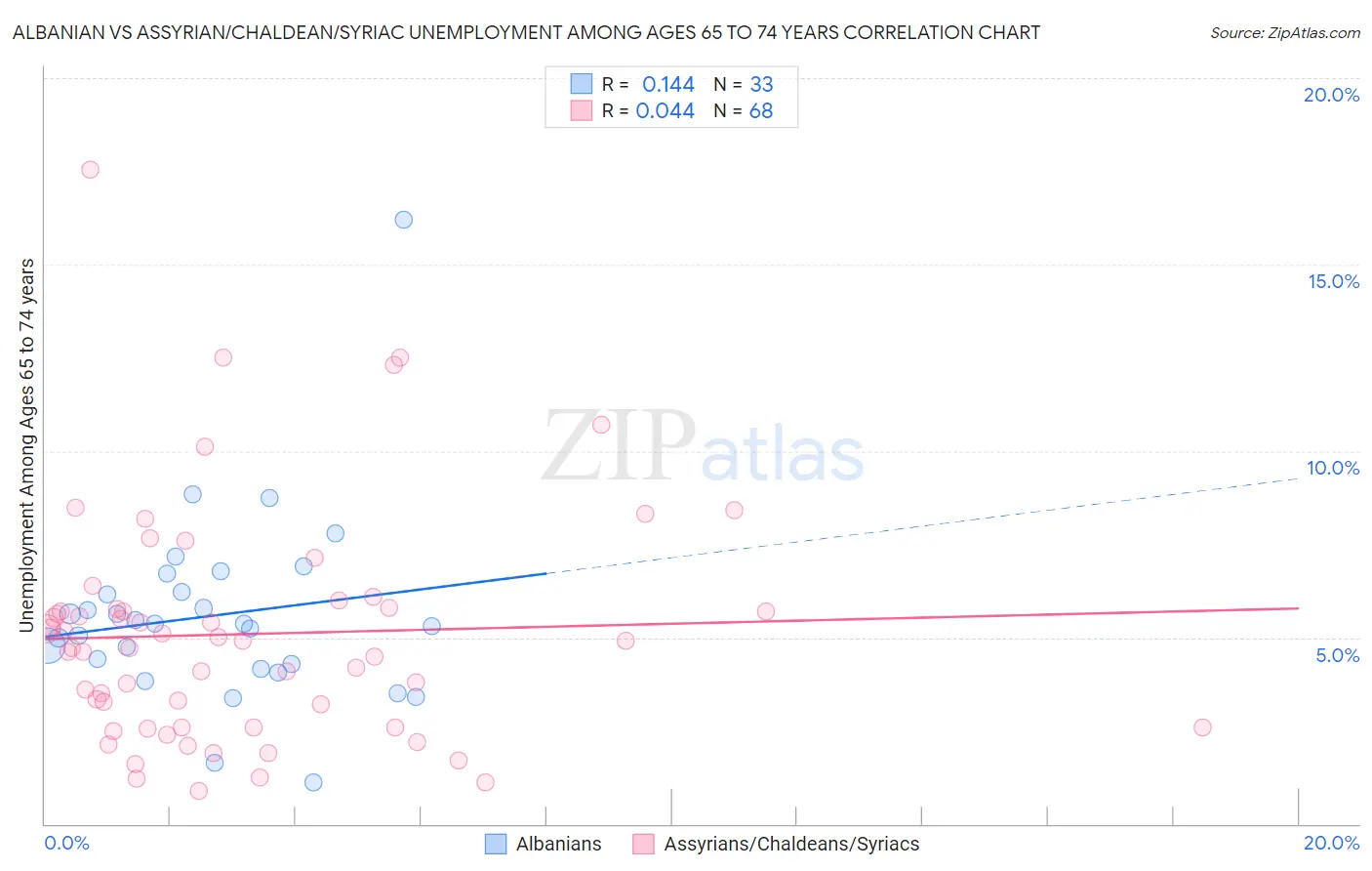 Albanian vs Assyrian/Chaldean/Syriac Unemployment Among Ages 65 to 74 years