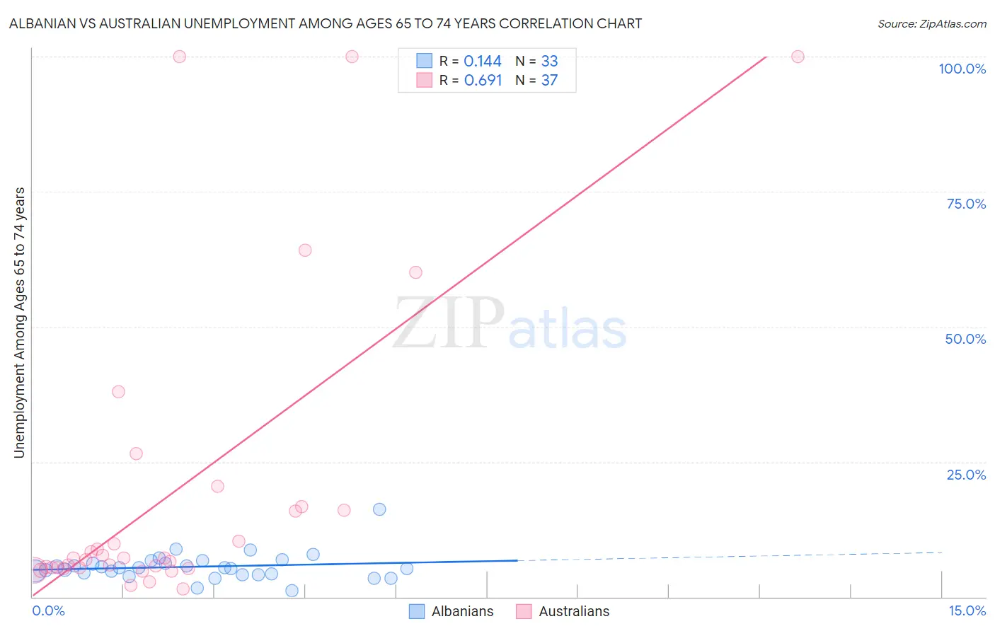 Albanian vs Australian Unemployment Among Ages 65 to 74 years