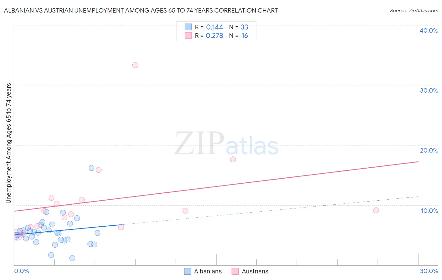 Albanian vs Austrian Unemployment Among Ages 65 to 74 years