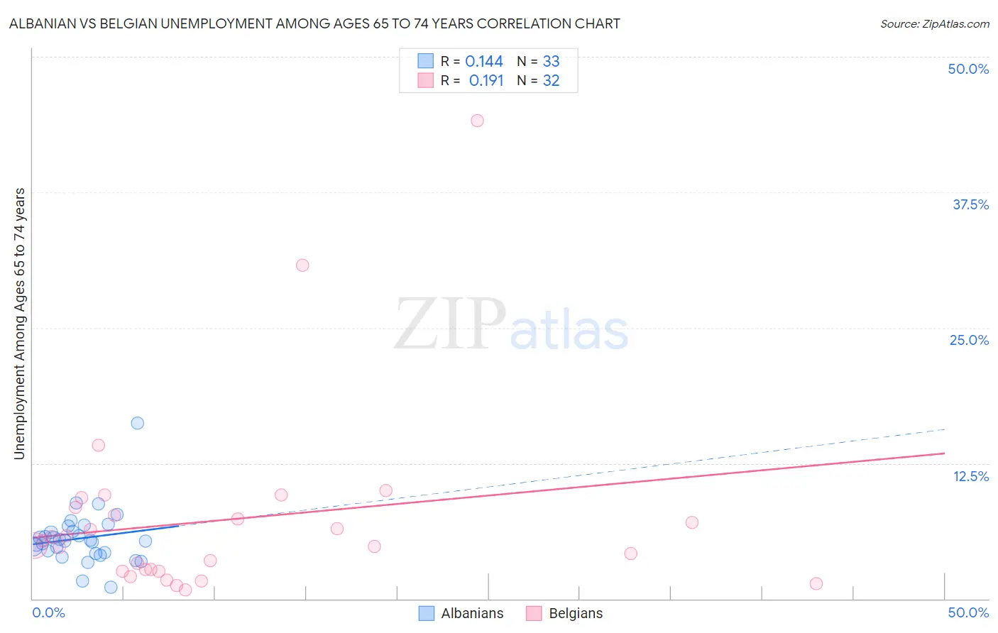 Albanian vs Belgian Unemployment Among Ages 65 to 74 years