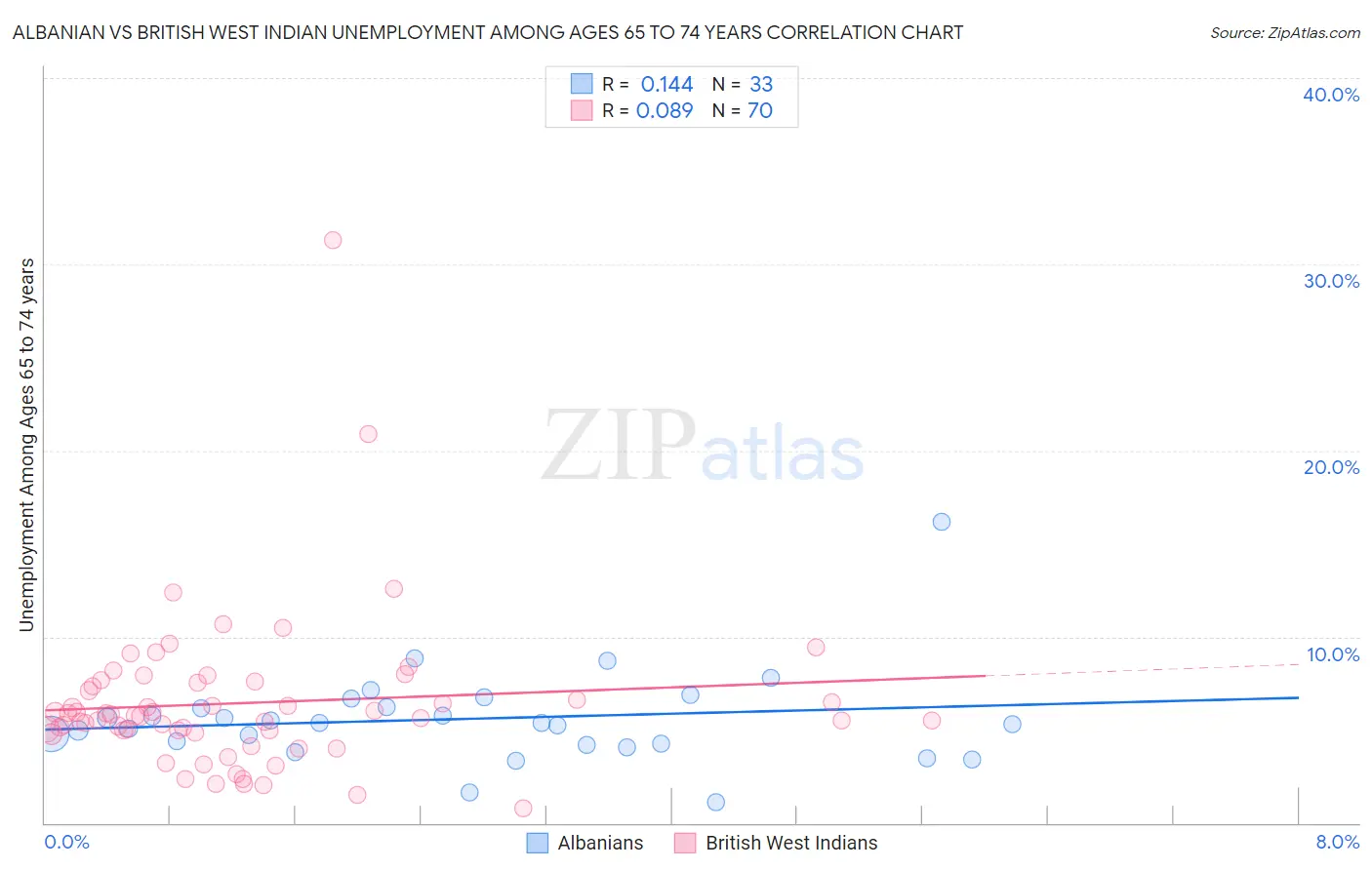 Albanian vs British West Indian Unemployment Among Ages 65 to 74 years