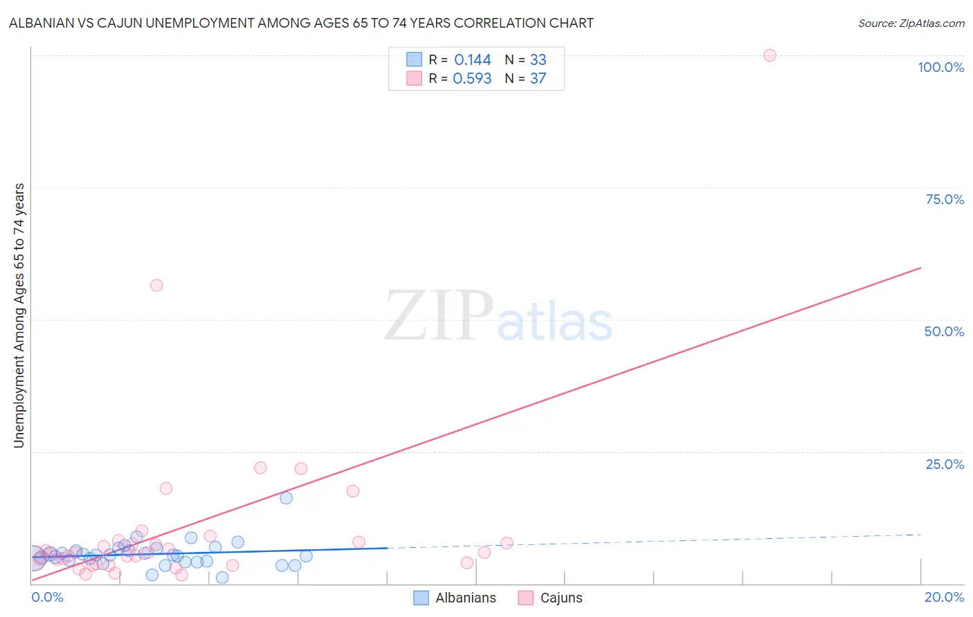 Albanian vs Cajun Unemployment Among Ages 65 to 74 years
