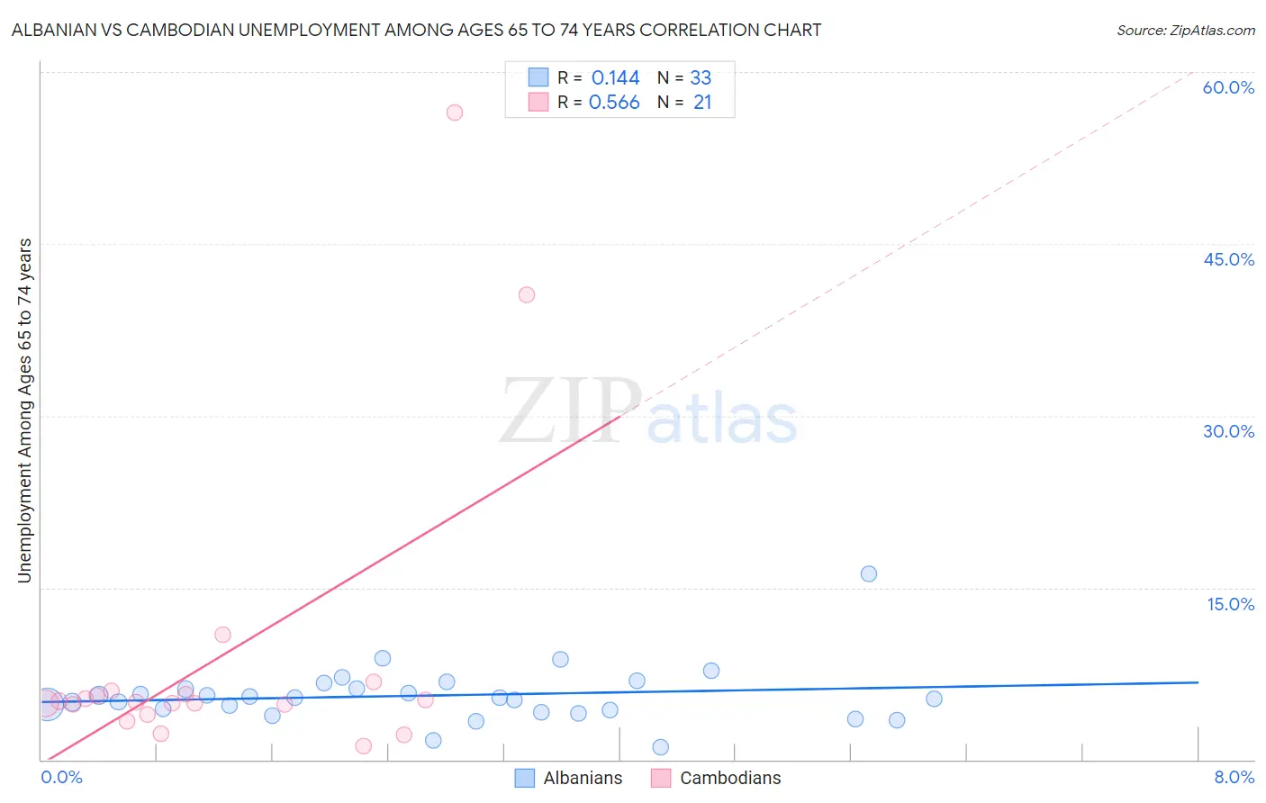 Albanian vs Cambodian Unemployment Among Ages 65 to 74 years
