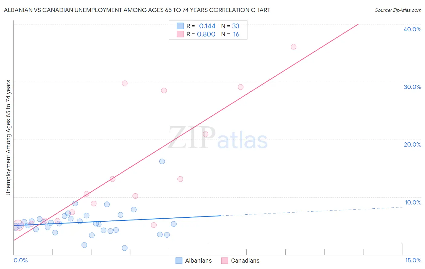 Albanian vs Canadian Unemployment Among Ages 65 to 74 years