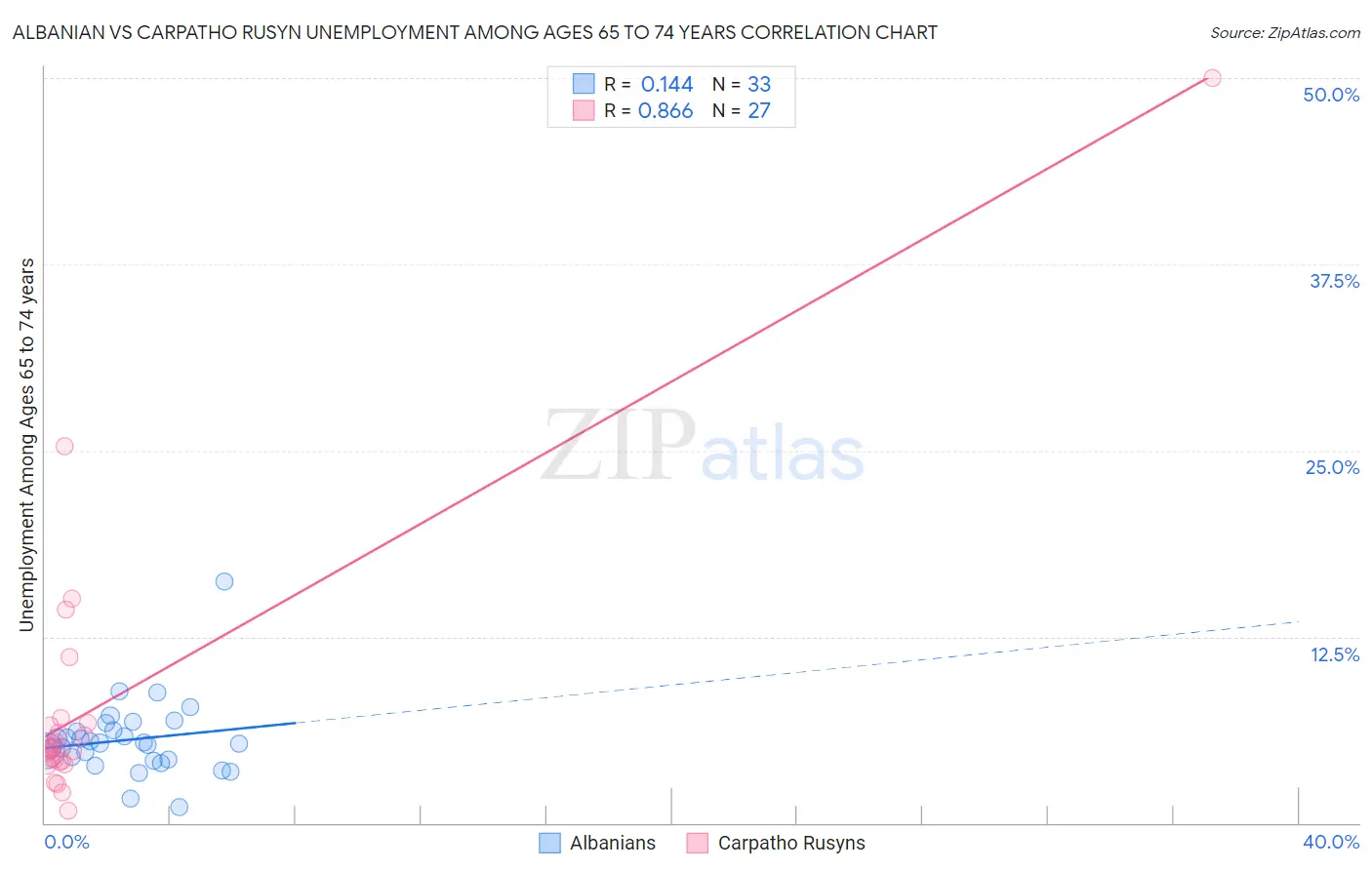 Albanian vs Carpatho Rusyn Unemployment Among Ages 65 to 74 years