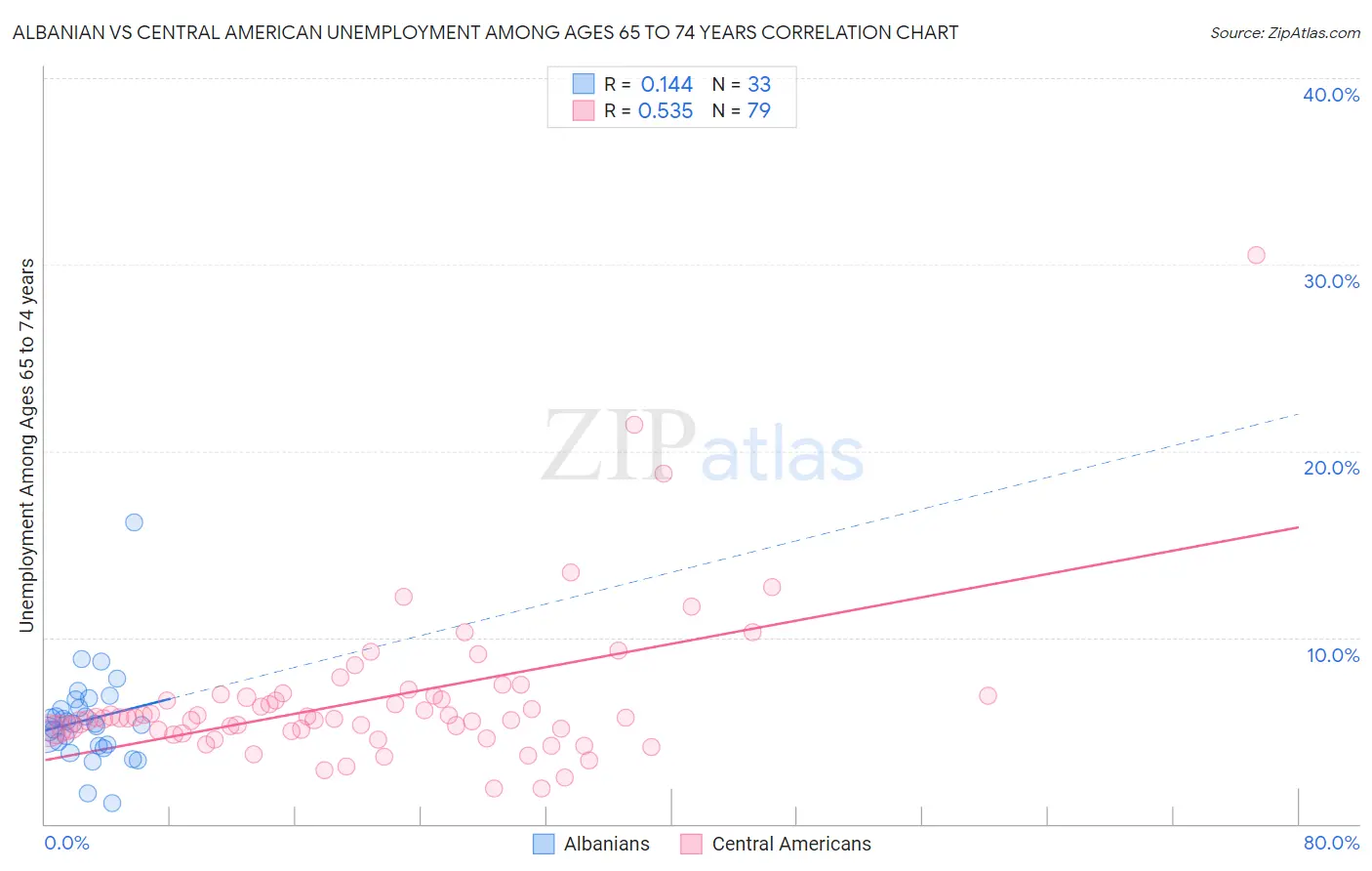 Albanian vs Central American Unemployment Among Ages 65 to 74 years