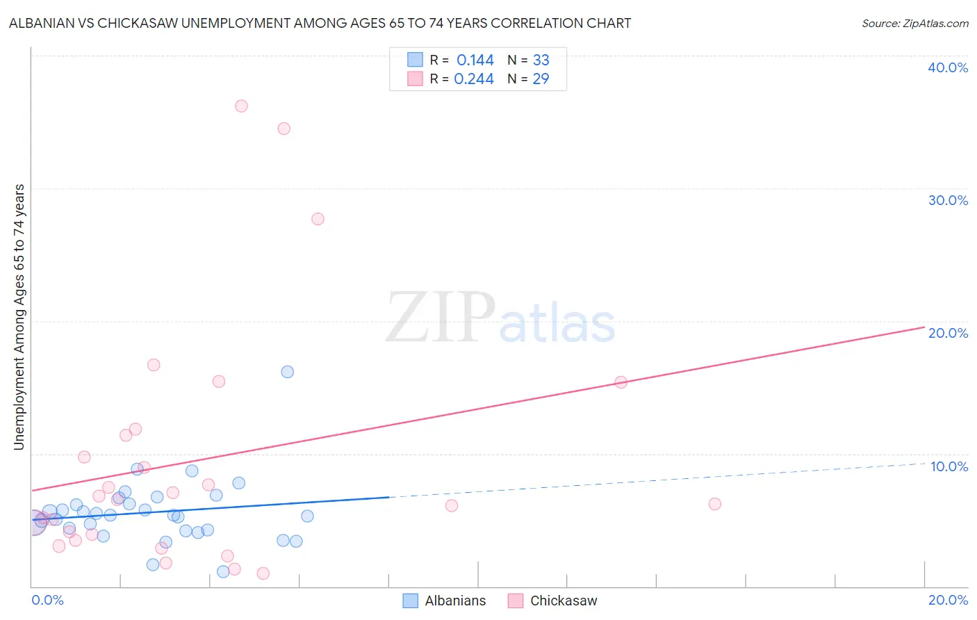 Albanian vs Chickasaw Unemployment Among Ages 65 to 74 years