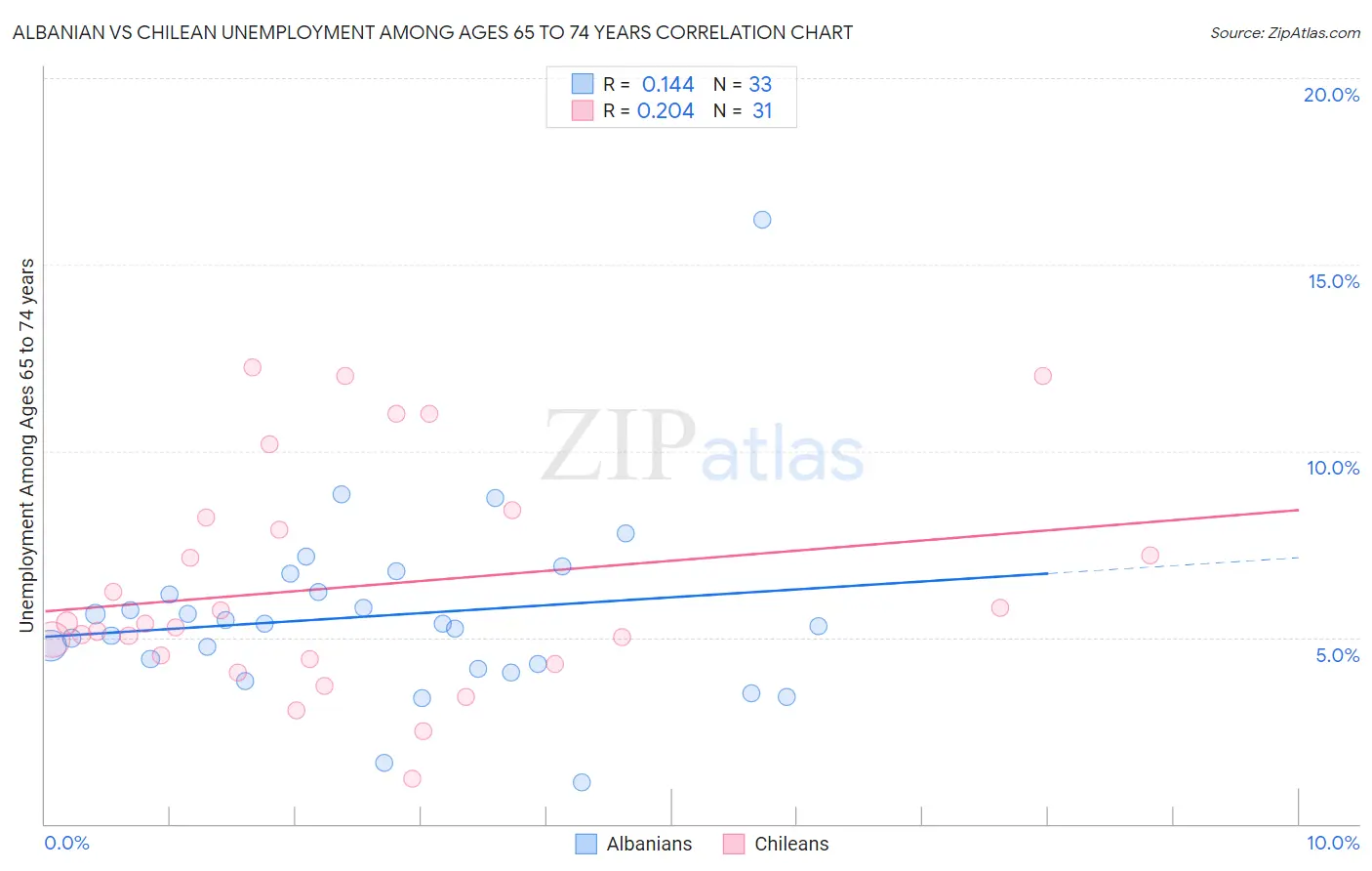 Albanian vs Chilean Unemployment Among Ages 65 to 74 years