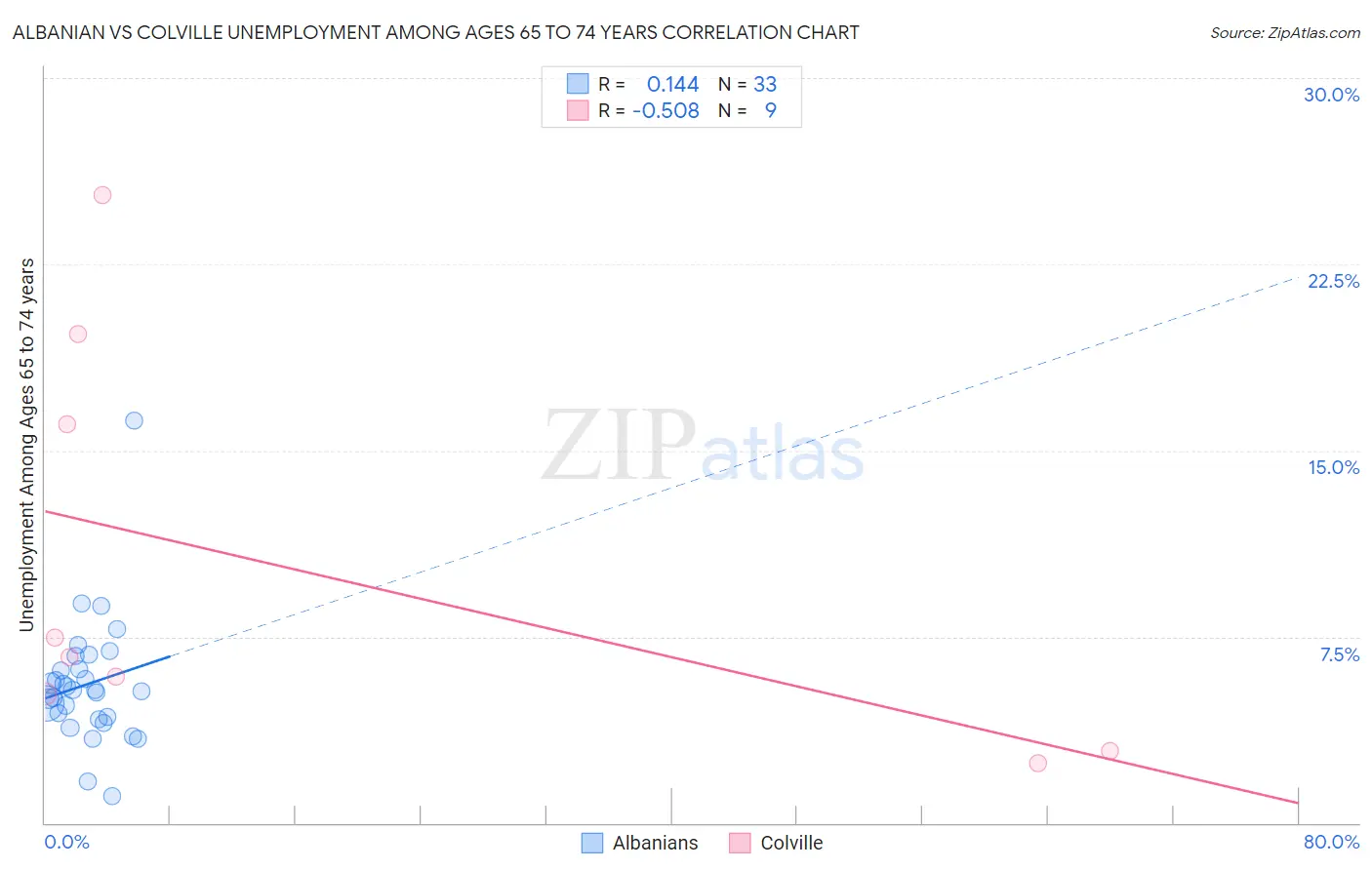 Albanian vs Colville Unemployment Among Ages 65 to 74 years