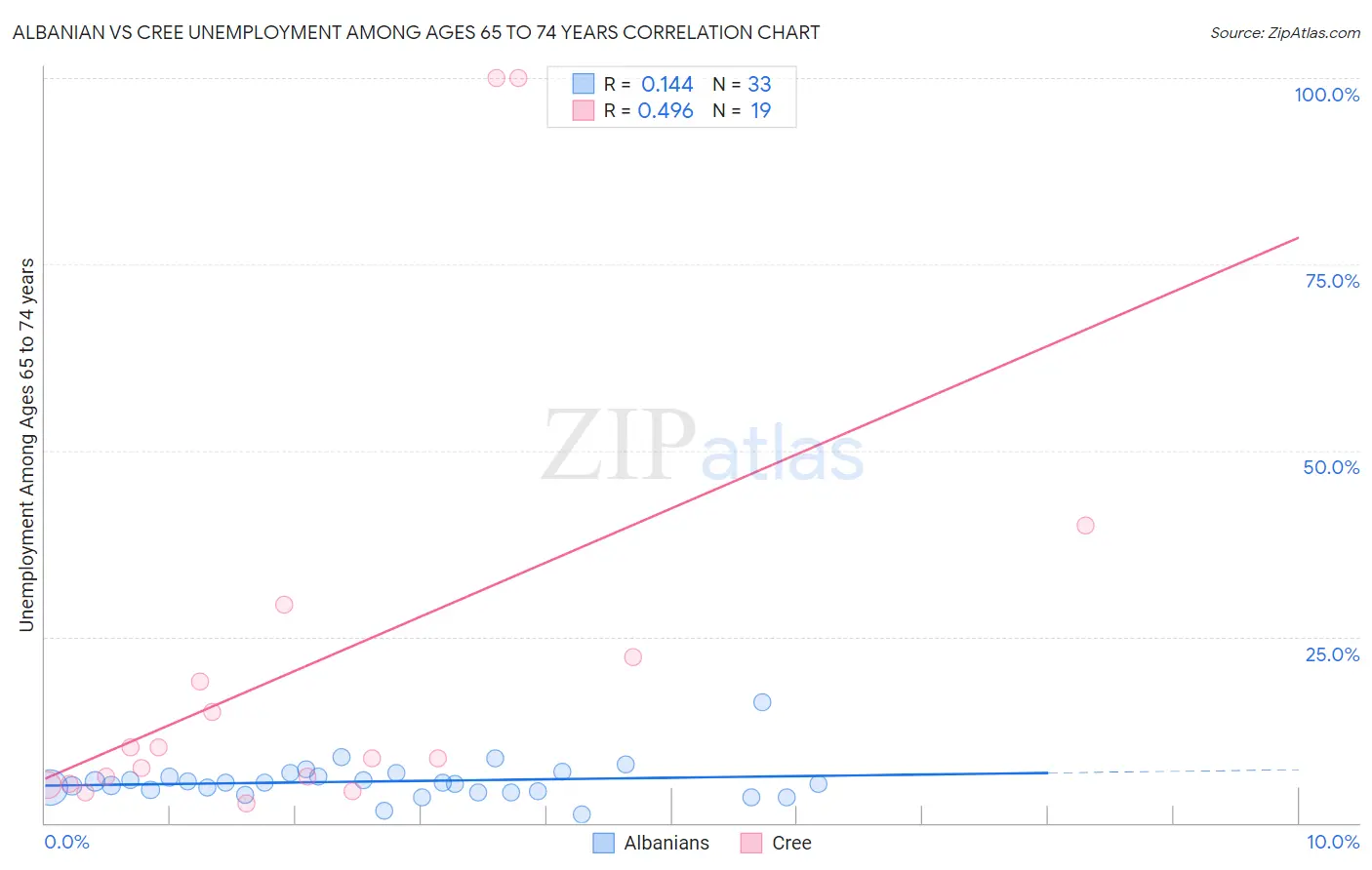 Albanian vs Cree Unemployment Among Ages 65 to 74 years