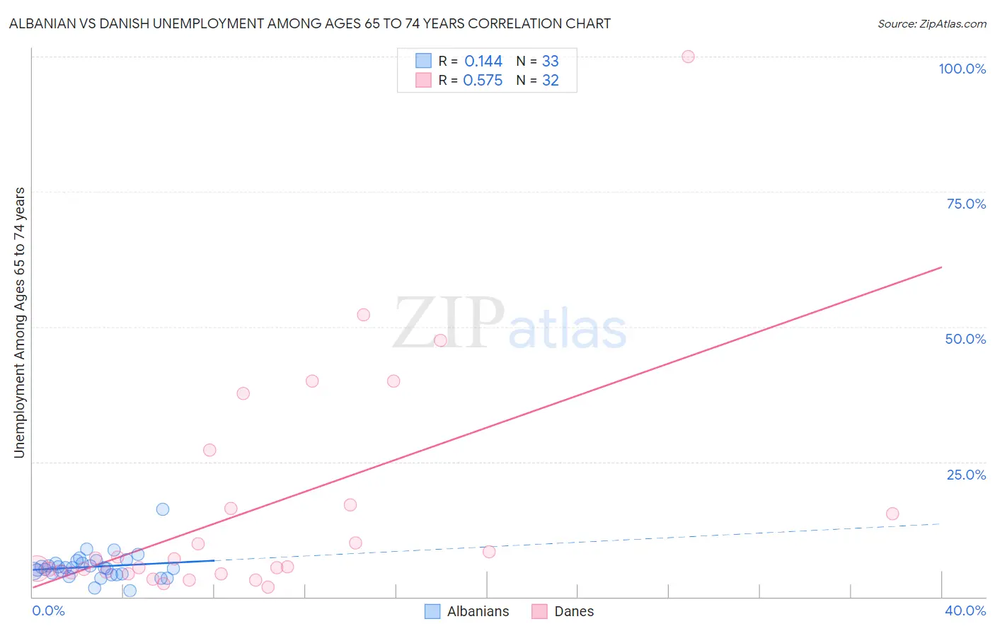 Albanian vs Danish Unemployment Among Ages 65 to 74 years