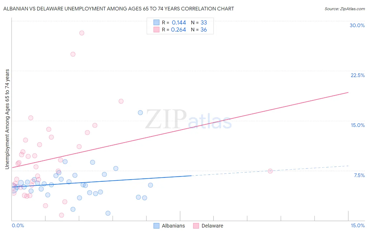 Albanian vs Delaware Unemployment Among Ages 65 to 74 years