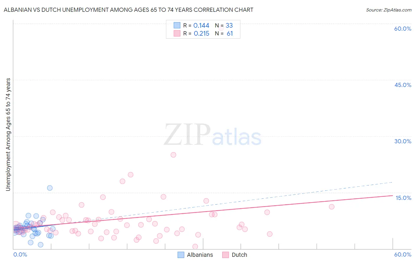 Albanian vs Dutch Unemployment Among Ages 65 to 74 years
