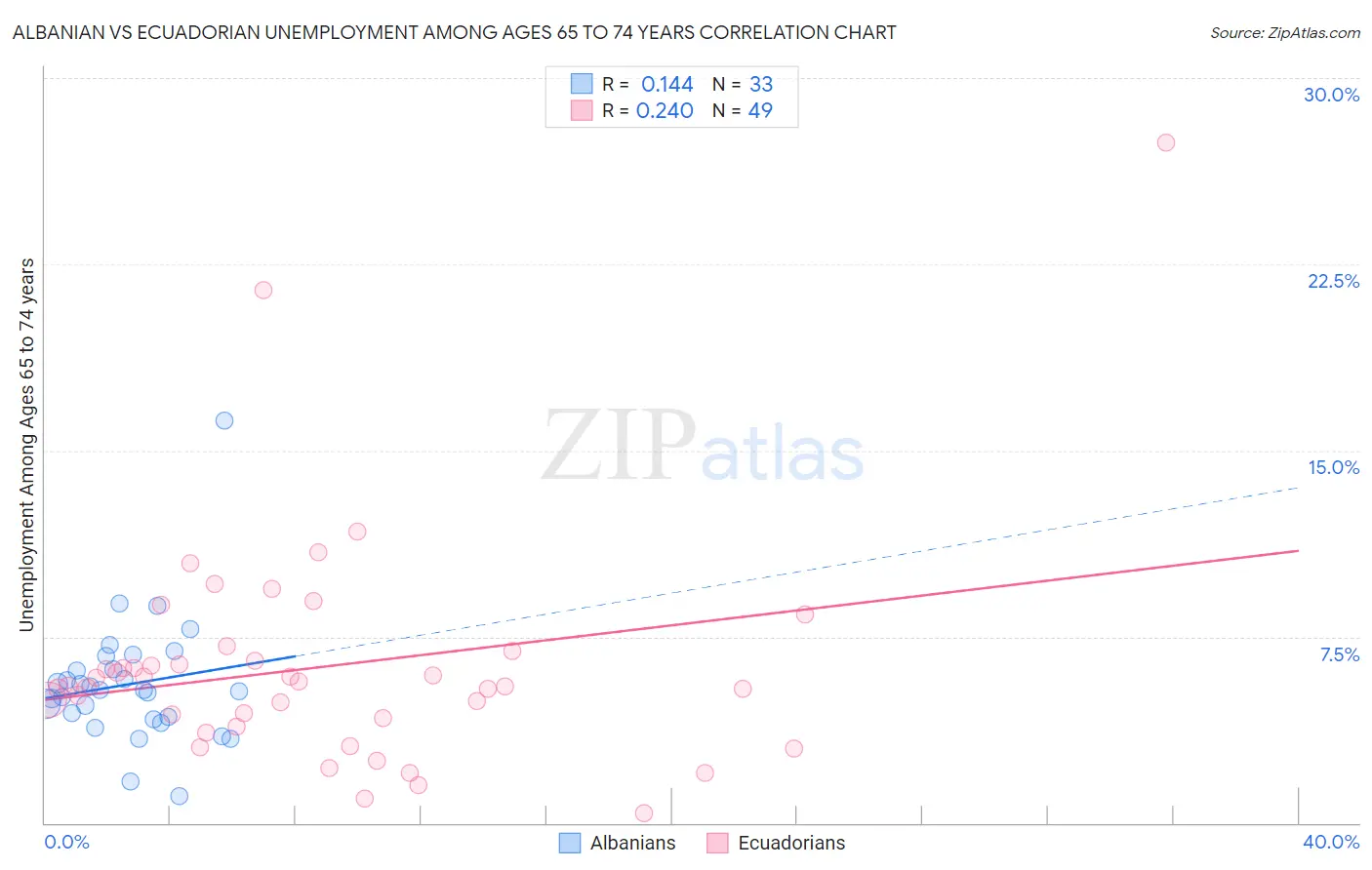 Albanian vs Ecuadorian Unemployment Among Ages 65 to 74 years