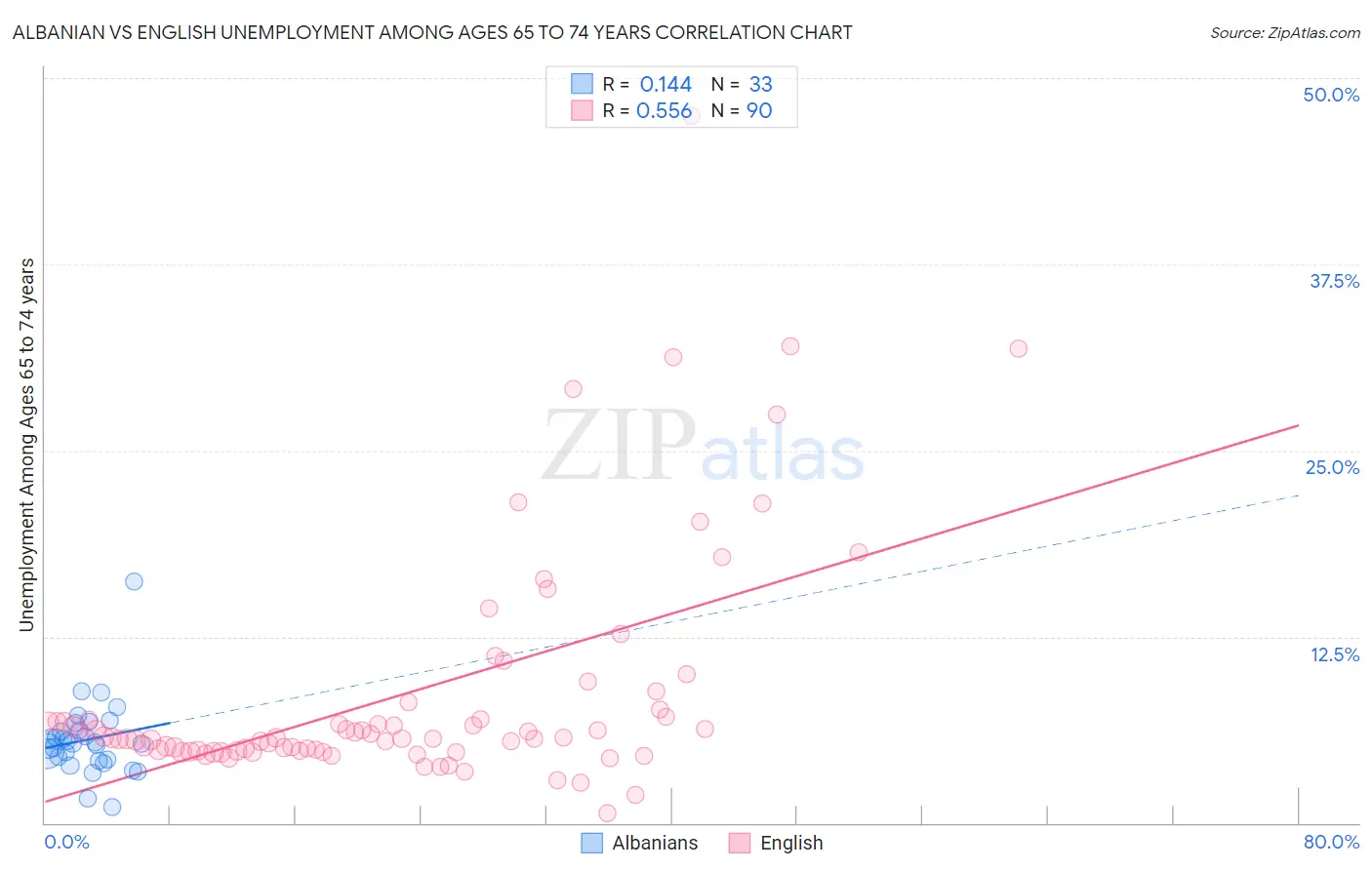 Albanian vs English Unemployment Among Ages 65 to 74 years