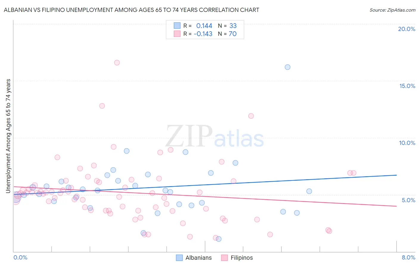 Albanian vs Filipino Unemployment Among Ages 65 to 74 years