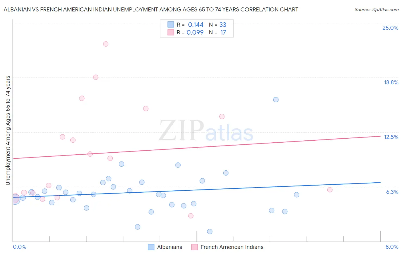 Albanian vs French American Indian Unemployment Among Ages 65 to 74 years