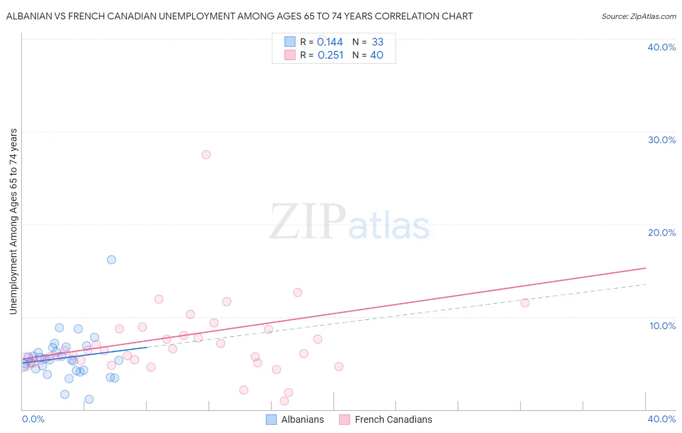 Albanian vs French Canadian Unemployment Among Ages 65 to 74 years