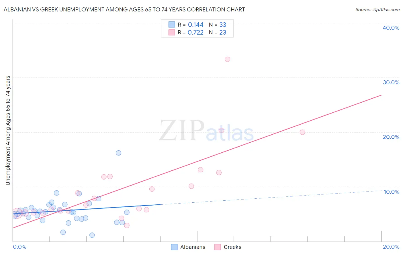 Albanian vs Greek Unemployment Among Ages 65 to 74 years