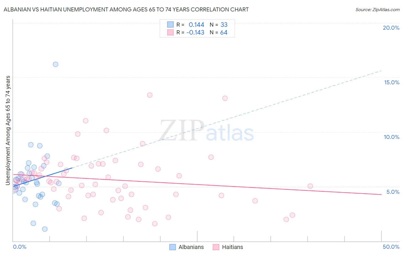 Albanian vs Haitian Unemployment Among Ages 65 to 74 years