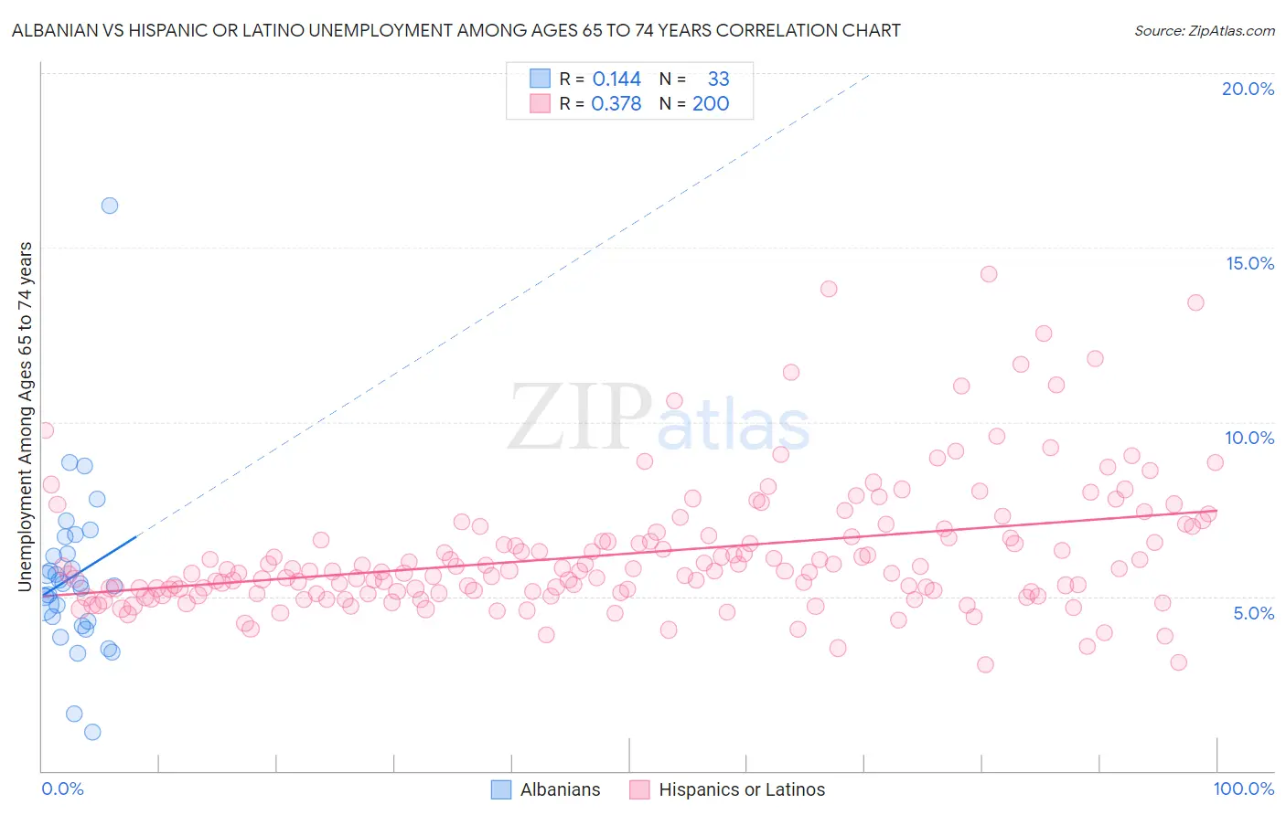 Albanian vs Hispanic or Latino Unemployment Among Ages 65 to 74 years