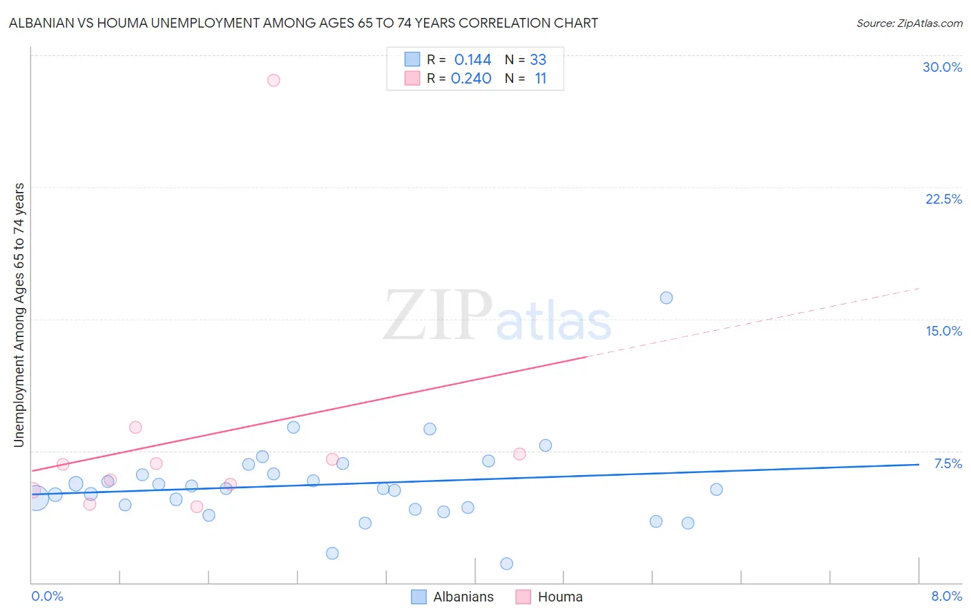 Albanian vs Houma Unemployment Among Ages 65 to 74 years