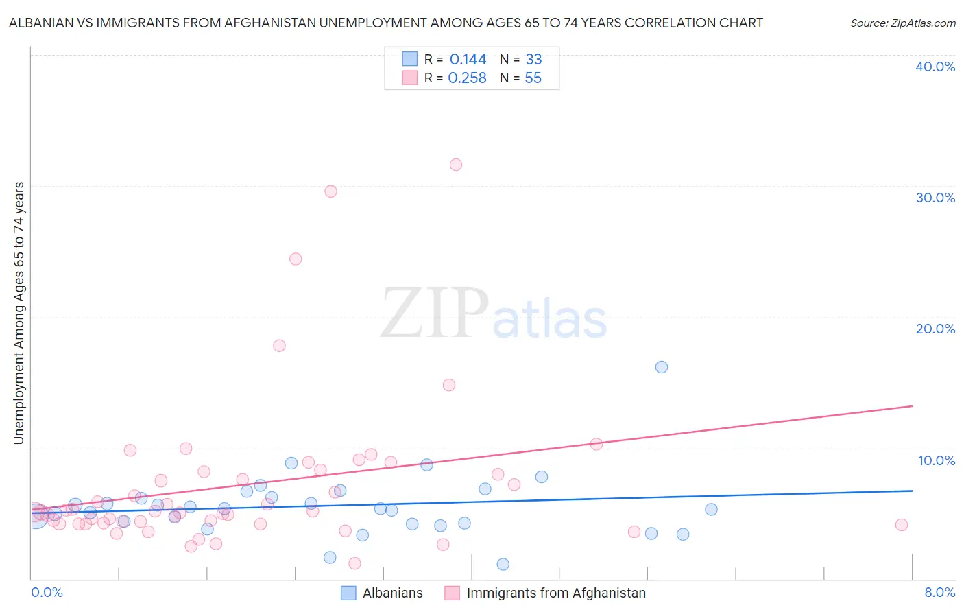 Albanian vs Immigrants from Afghanistan Unemployment Among Ages 65 to 74 years