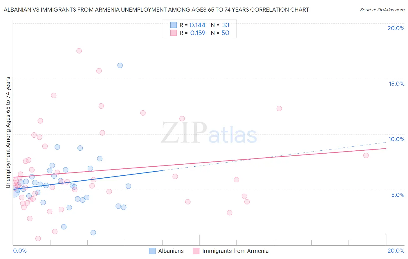 Albanian vs Immigrants from Armenia Unemployment Among Ages 65 to 74 years