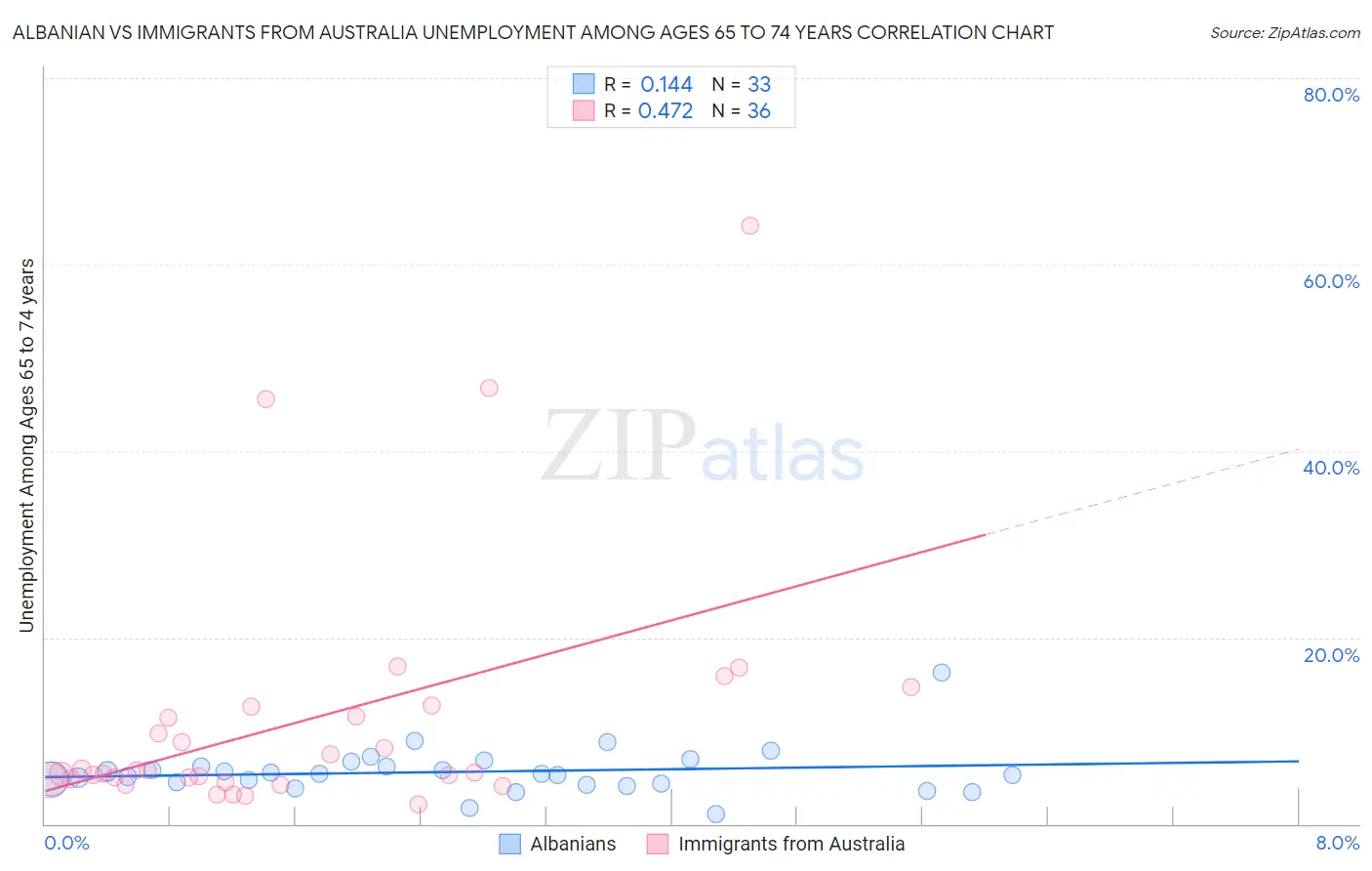 Albanian vs Immigrants from Australia Unemployment Among Ages 65 to 74 years