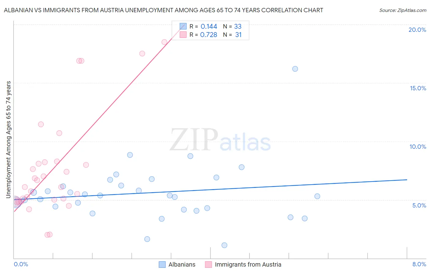 Albanian vs Immigrants from Austria Unemployment Among Ages 65 to 74 years