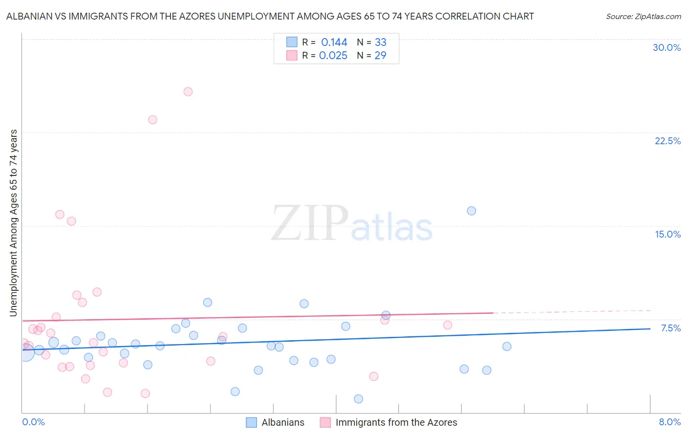 Albanian vs Immigrants from the Azores Unemployment Among Ages 65 to 74 years