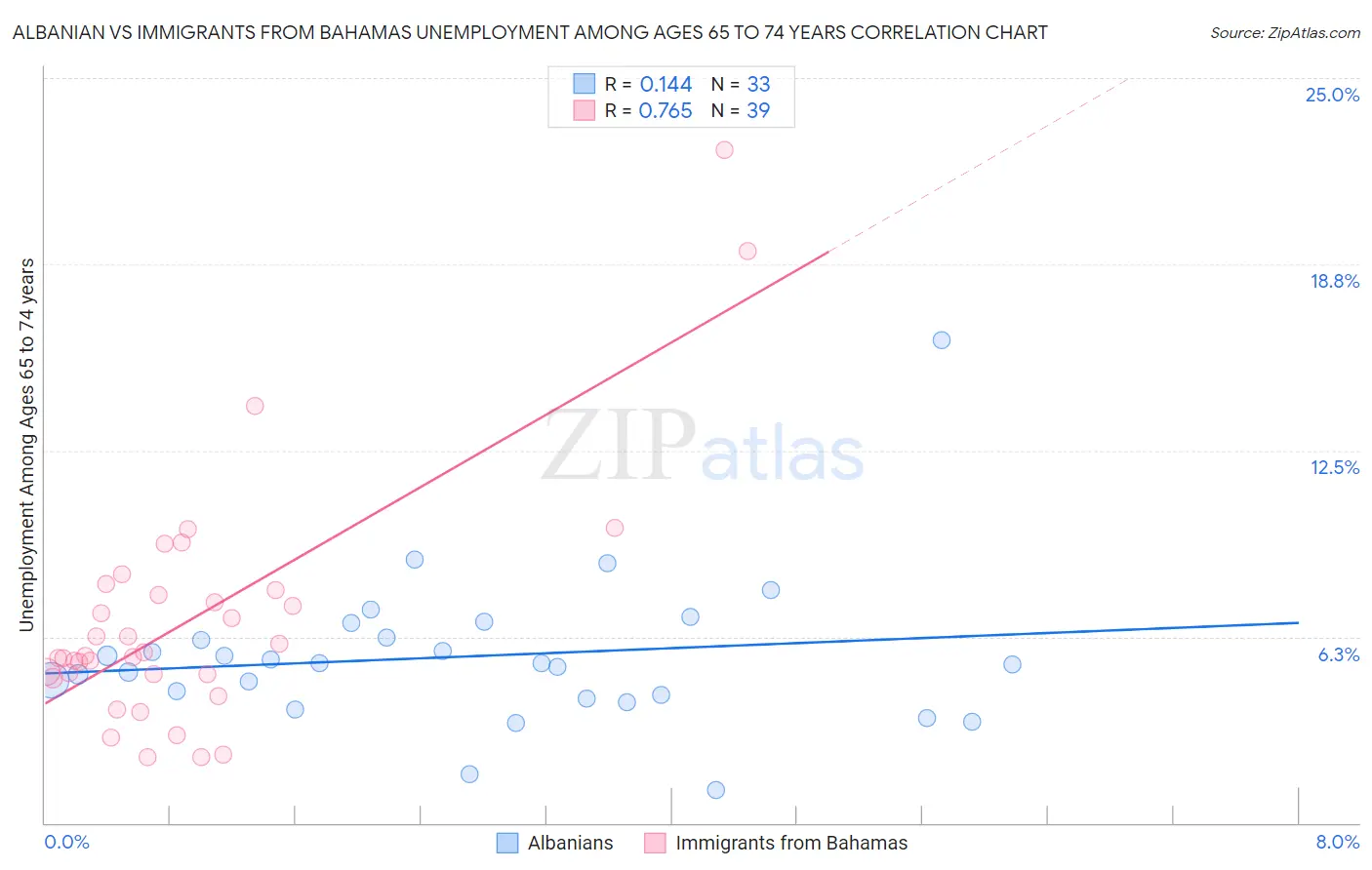Albanian vs Immigrants from Bahamas Unemployment Among Ages 65 to 74 years