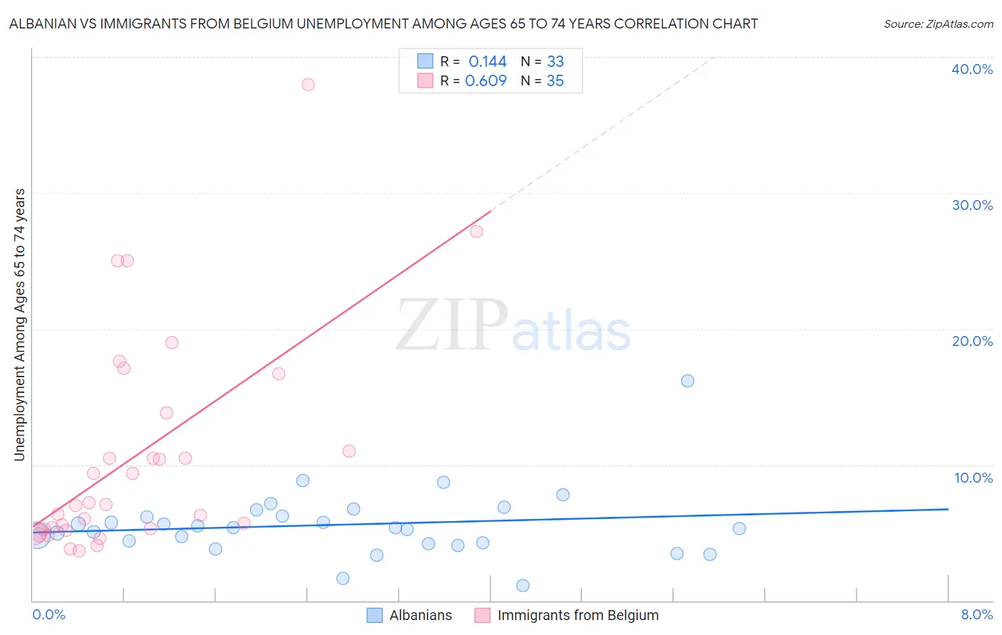 Albanian vs Immigrants from Belgium Unemployment Among Ages 65 to 74 years