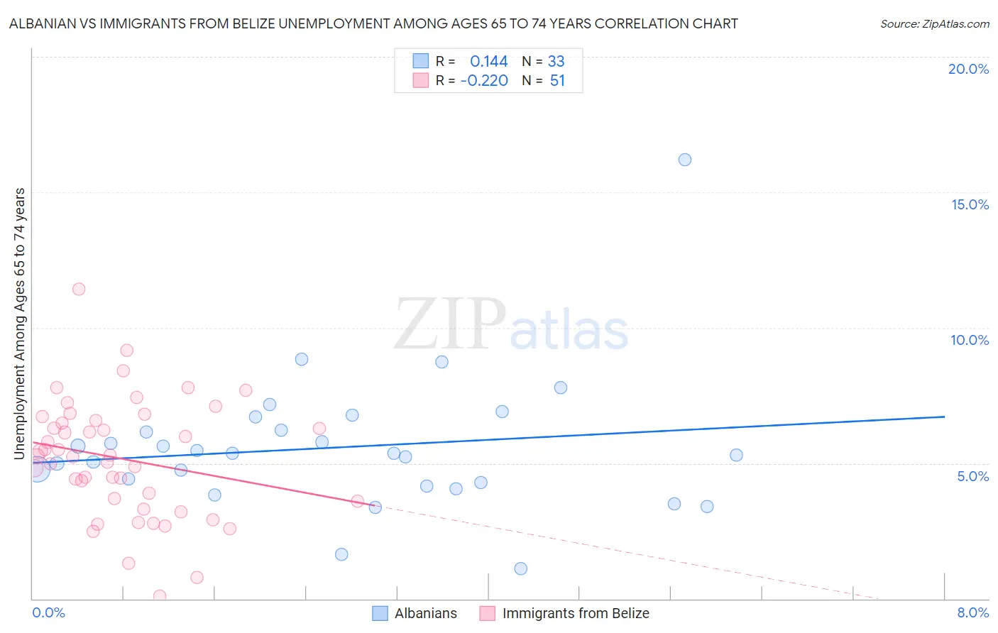 Albanian vs Immigrants from Belize Unemployment Among Ages 65 to 74 years