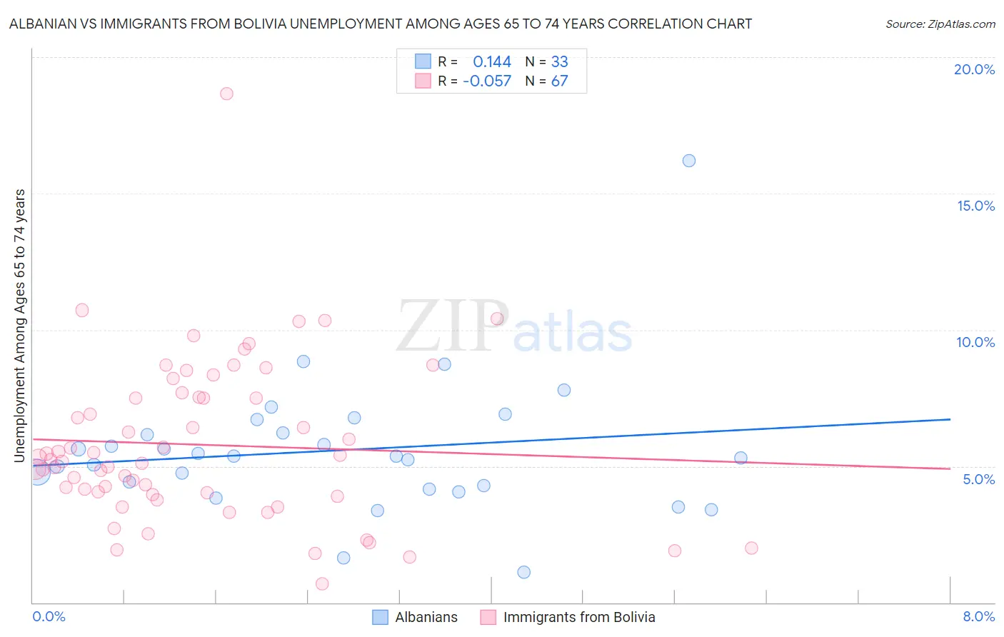 Albanian vs Immigrants from Bolivia Unemployment Among Ages 65 to 74 years