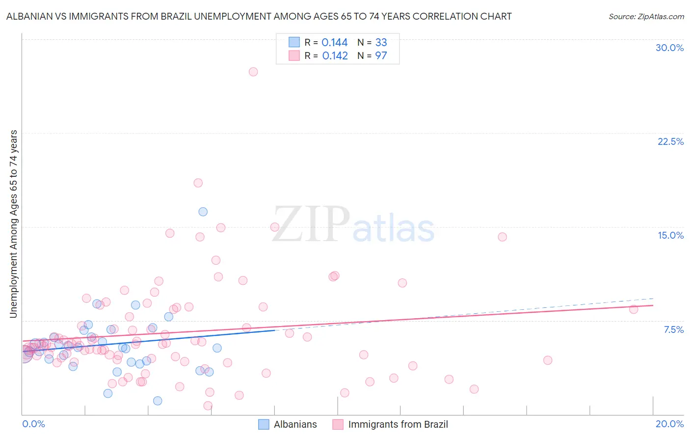 Albanian vs Immigrants from Brazil Unemployment Among Ages 65 to 74 years