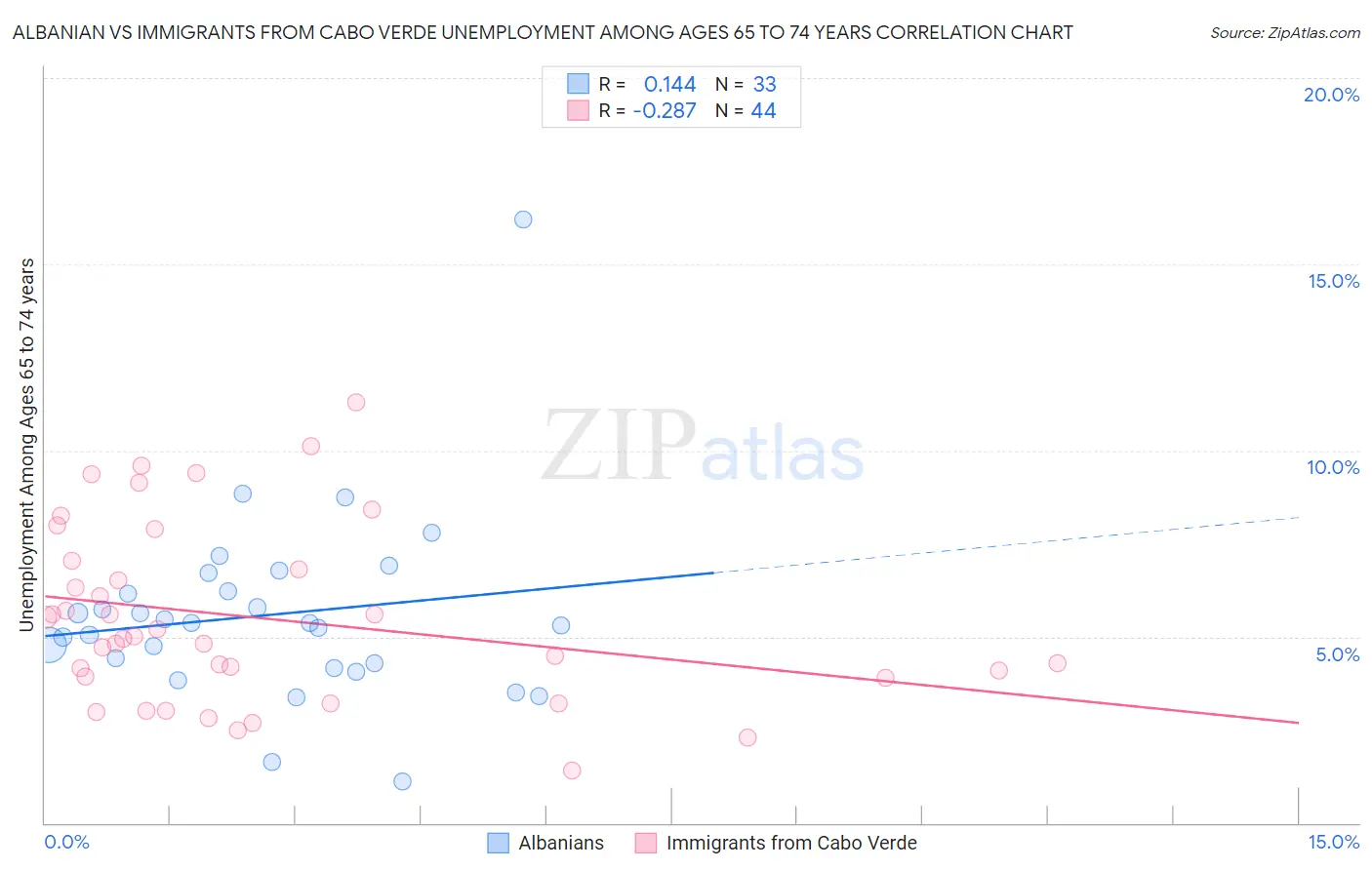Albanian vs Immigrants from Cabo Verde Unemployment Among Ages 65 to 74 years