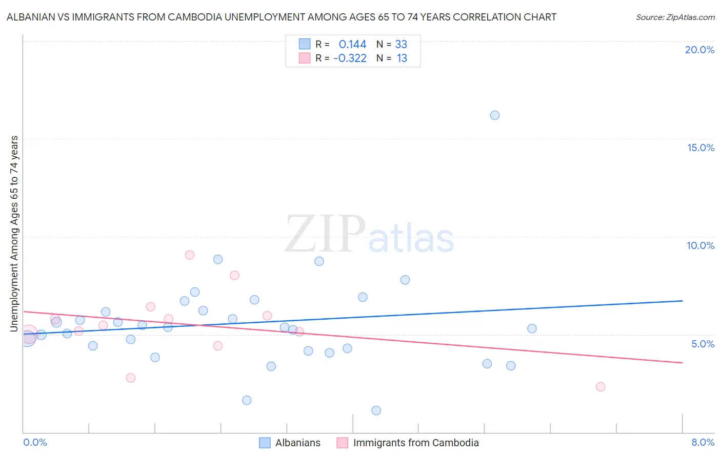 Albanian vs Immigrants from Cambodia Unemployment Among Ages 65 to 74 years