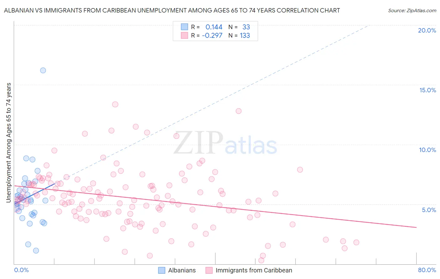 Albanian vs Immigrants from Caribbean Unemployment Among Ages 65 to 74 years