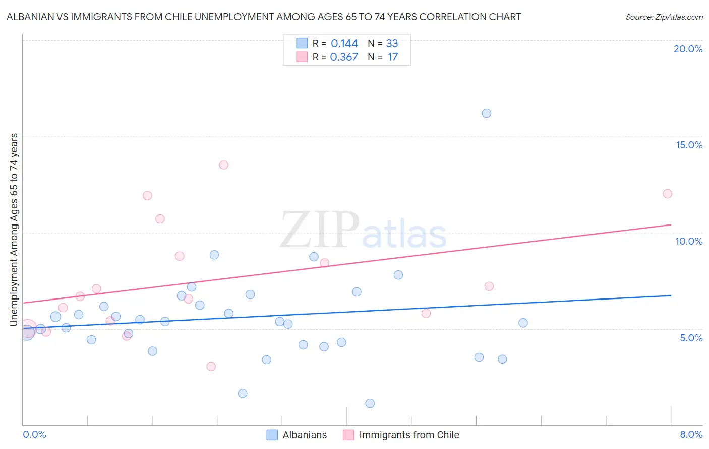 Albanian vs Immigrants from Chile Unemployment Among Ages 65 to 74 years