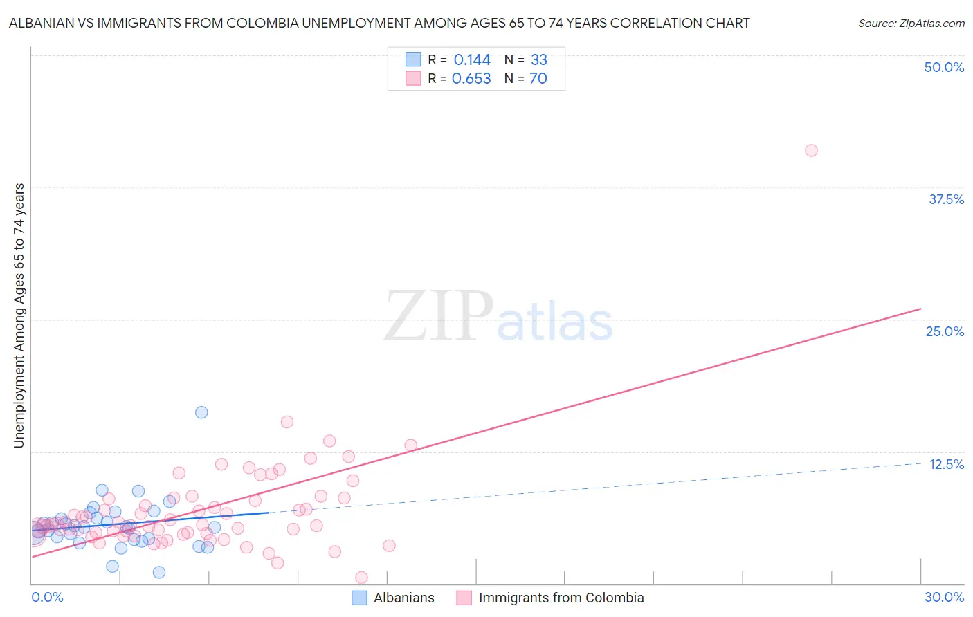 Albanian vs Immigrants from Colombia Unemployment Among Ages 65 to 74 years