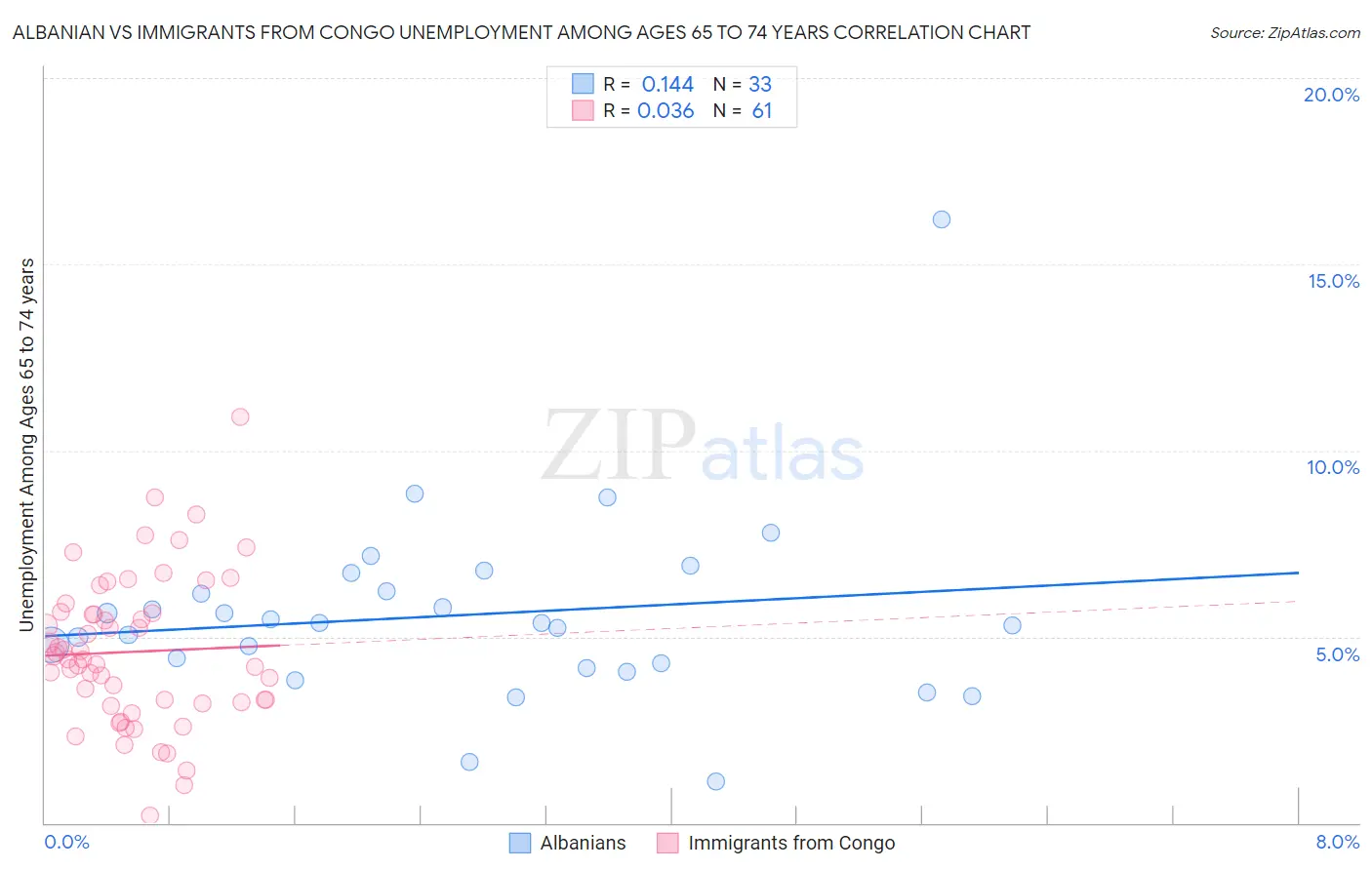Albanian vs Immigrants from Congo Unemployment Among Ages 65 to 74 years